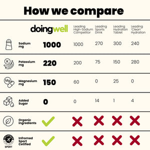 doingwell vs LMNT, Gatorade, Nuun, and Liquid I.V. — sodium, sugar, sweetener, and Informed Sport certification compared
