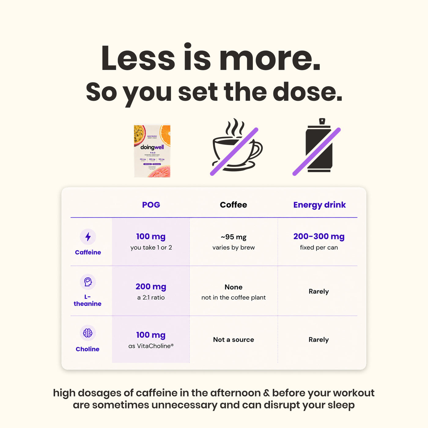doingwell POG compared with coffee and energy drinks — 100mg caffeine per stick versus ~95mg in coffee and 200-300mg per can