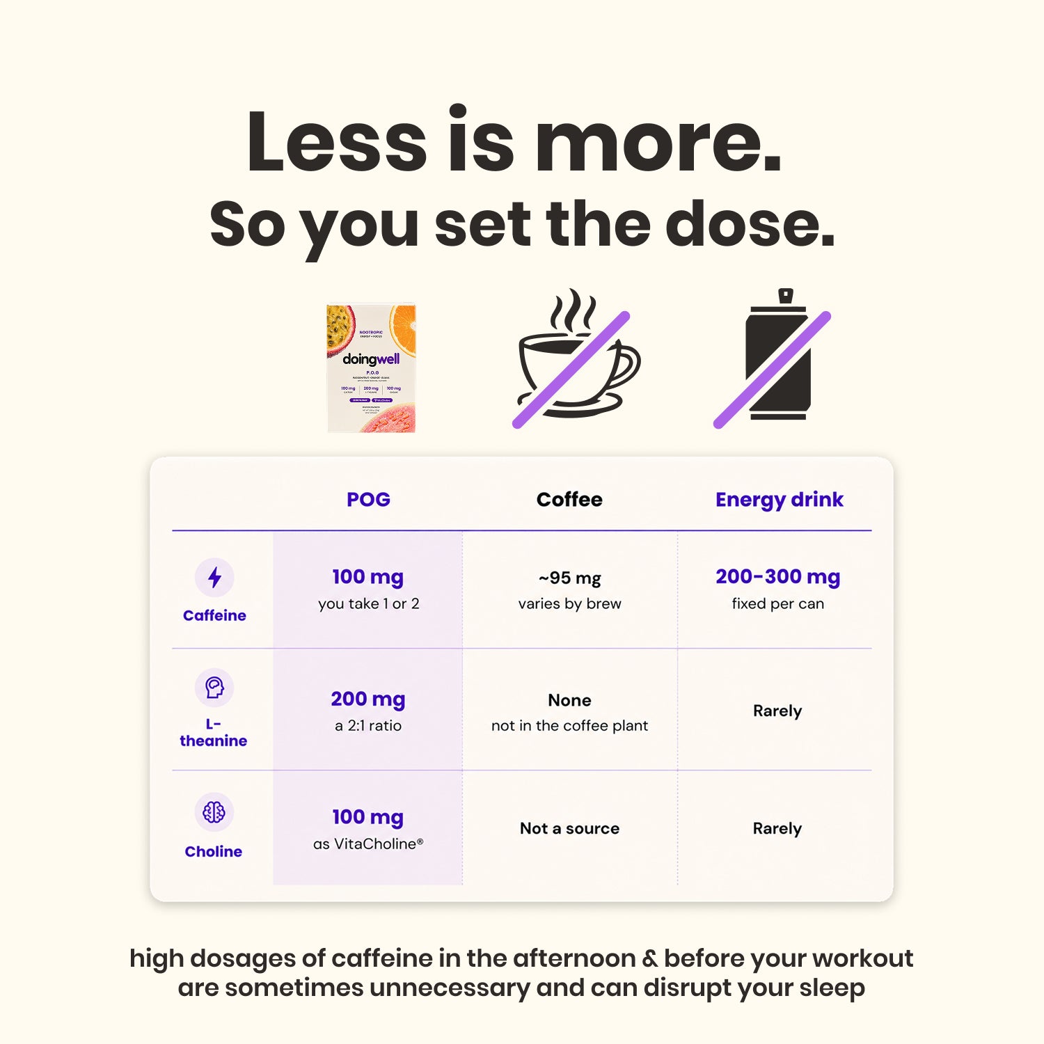 doingwell POG compared with coffee and energy drinks — 100mg caffeine per stick versus ~95mg in coffee and 200-300mg per can